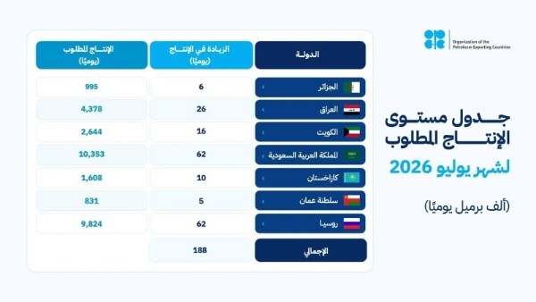 “أوبك بلس” تقرر زيادة في مستويات الإنتاج بـ 188 ألف برميل يوميا