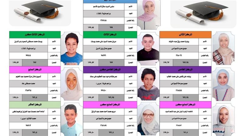 بالأسماء، أوائل الشهادة الابتدائية الأزهرية بالإسكندرية