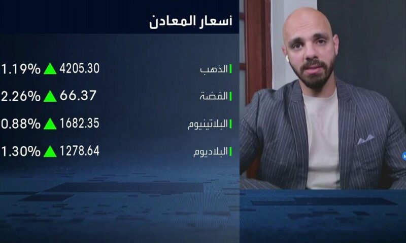 “easyMarkets”: ارتفاع الذهب “تقني” وليس مدفوعاً بعوامل أساسية