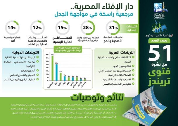 الإفتاء: 40% من المصريين يرون أن فيلم برشامة جرأة آثمة على المقدسات