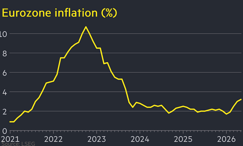 Eurozone inflation rises to 3.2% in May as ECB prepares to raise rates