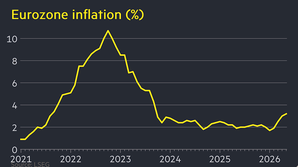 Eurozone inflation rises to 3.2% in May as ECB prepares to raise rates