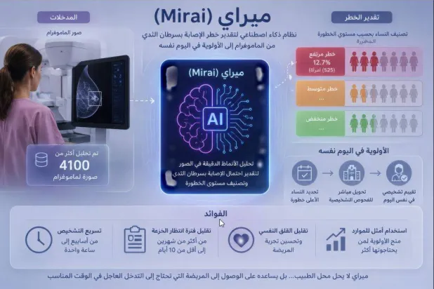 هل ينهي الذكاء الاصطناعي أسابيع الانتظار قبل تشخيص سرطان الثدي ؟