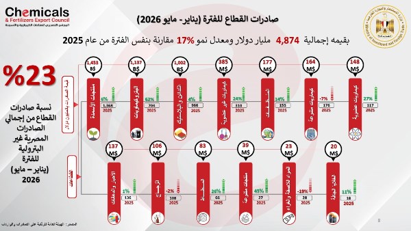 صادرات الصناعات الكيماوية تحقق 4.874 مليار دولار خلال أول 5 أشهر من 2026