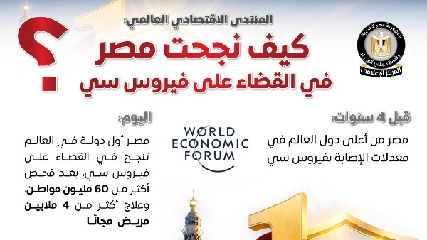 إعلامي الوزراء: المنتدى الاقتصادي العالمي يعرض قصة نجاح مصر في القضاء على فيروس سي