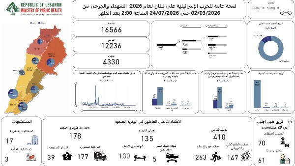 لبنان.. ارتفاع حصيلة العدوان الإسرائيلي إلى 4330 شهيدا و12236 جريحا