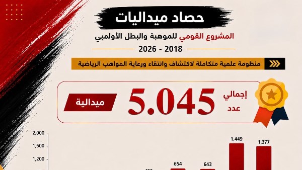 1377 ميدالية حصاد إنجازات المشروع القومي للموهبة والبطل الأولمبي 2026 – 2025