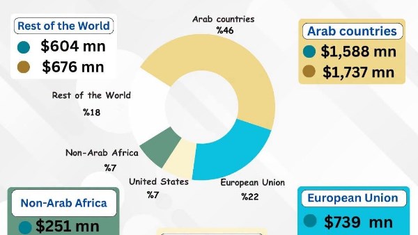 المجلس التصديري: 46% من صادرات الصناعات الغذائية المصرية تتجه إلى الدول العربية خلال النصف الأول من 2026