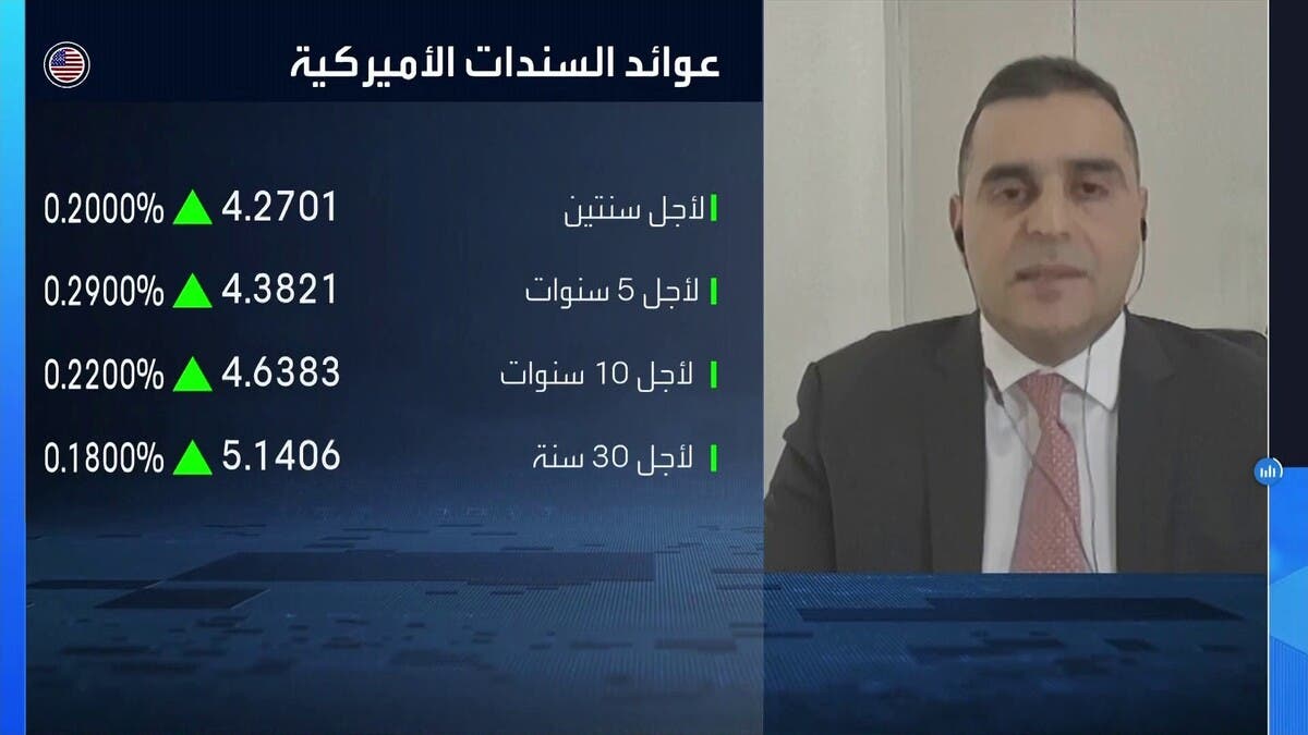 “كابيتال للاستثمارات” للعربية: ارتفاع عوائد السندات الأميركية يعكس علاوة المخاطر لا التضخم