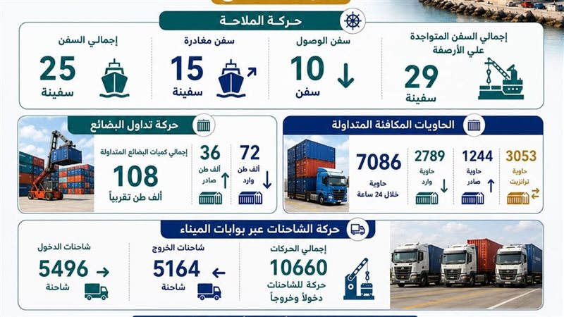 انتظام حركتي التداول والملاحة بالهيئة العامة لميناء الإسكندرية