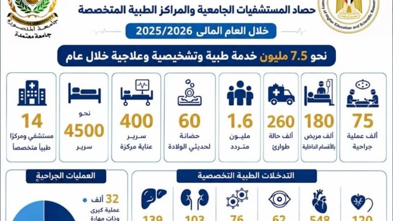 مستشفيات جامعة المنصورة تقدم نحو 7.5 مليون خدمة طبية وتشخيصية وعلاجية