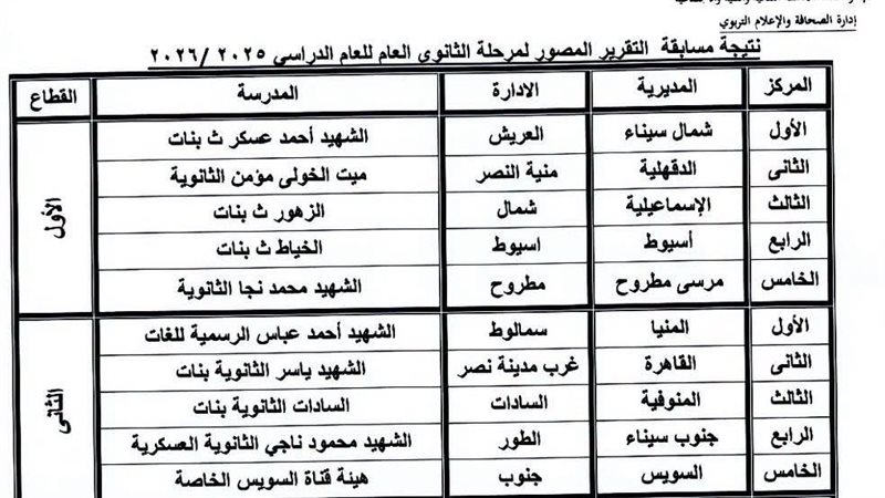 تعليم أسيوط: فوز طالبات مدرسة الخياط الثانوية بالمركز الرابع على مستوى الجمهورية في مسابقة التقرير الصحفي