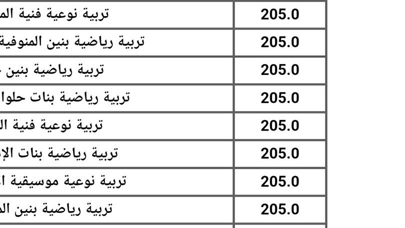 93.12% الطب 92.80% للأسنان والصيدلة 91.70%.. مؤشرات تنسيق الجامعات 2026 علمي علوم بالأرقام