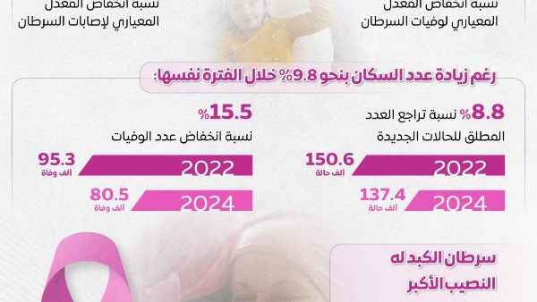 مصر تحقق تراجعا تاريخيا في المعدل المعياري لمرض السرطان