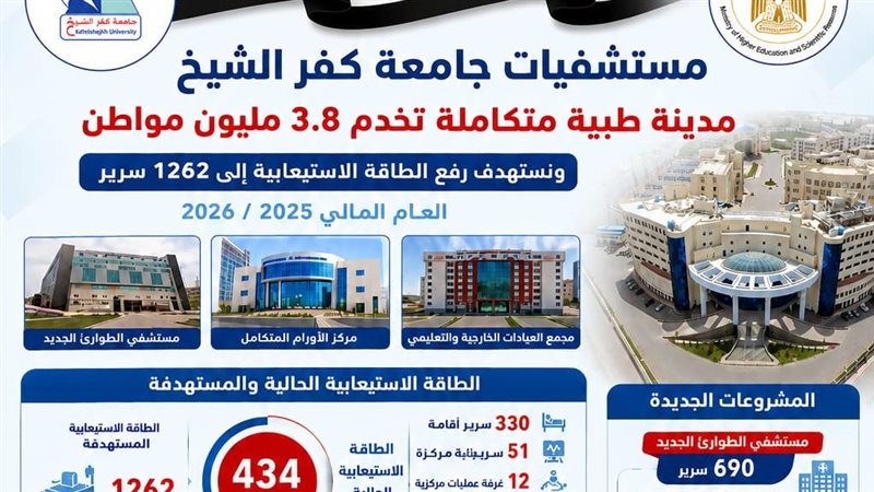 مستشفيات جامعة كفر الشيخ تُجري 13.5 ألف عملية جراحية خلال 2025-2026