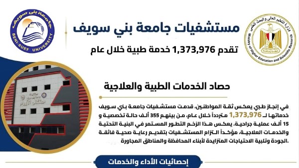 1.37 مليون خدمة طبية وعلاجية وتشخيصية.. حصاد مستشفيات جامعة بني سويف خلال العام المالي 2025/2026..