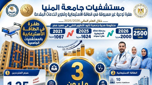 نحو 3 ملايين خدمة طبية.. حصاد مستشفيات جامعة المنيا خلال العام 25/26