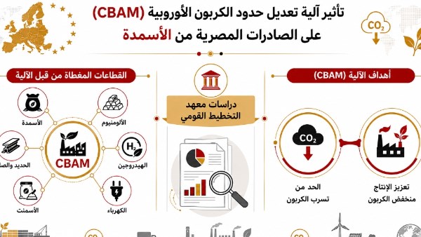 التخطيط القومي يصدر دراسة حول “تأثير آلية تعديل حدود الكربون الأوروبية (CBAM) على الصادرات المصرية من الأسمدة”