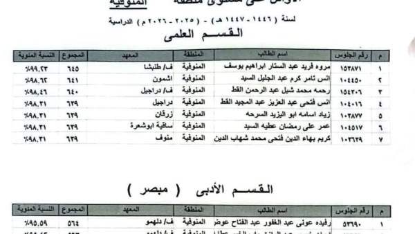 ننشر اسماء أوائل الثانوية الأزهرية بمنطقة المنوفية