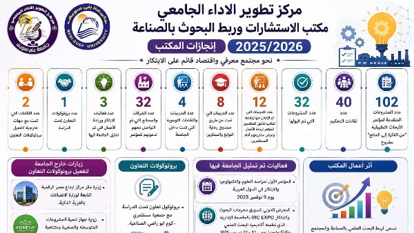 رئيس جامعة بني سويف يستعرض انجازات مكتب الاستشارات وربط البحوث بالصناعة