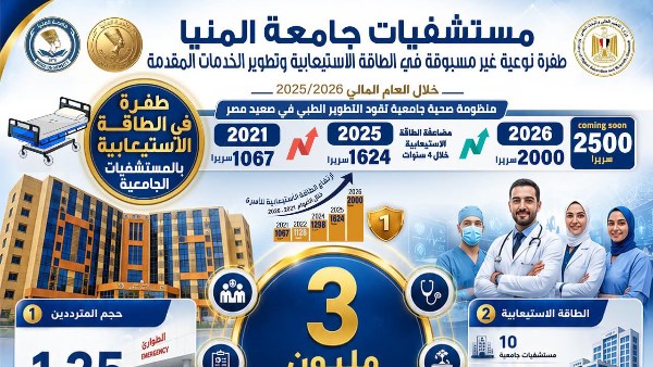جامعة المنيا تعلن مضاعفة الطاقة الاستيعابية للمستشفيات إلى 2000 سرير واعتماد 4 مستشفيات من «GAHAR»