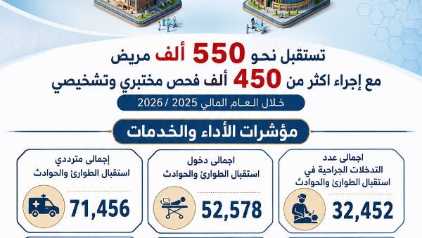 550 ألف مستفيد و77 ألف تدخل جراحي.. حصاد عام من الإنجازات بمستشفيات سوهاج الجامعية
