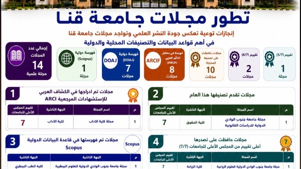 جامعة قنا تحقق إنجازا جديدا في تقييم المجلس الأعلى للجامعات