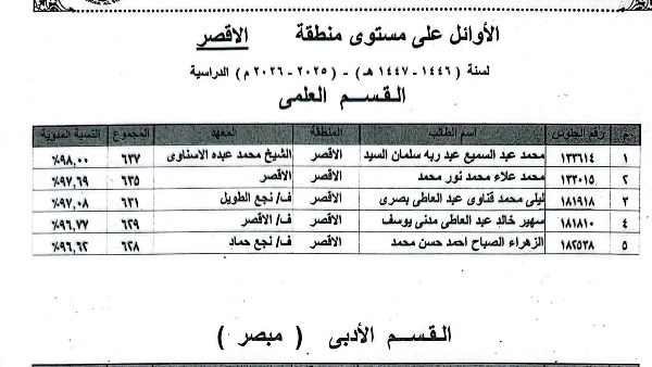 أوائل الثانوية الأزهرية بالأقصر يتصدرون المشهد والإدارة المركزية تحتفي بتفوقهم