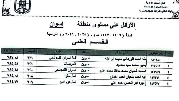 رئيس منطقة أسوان الأزهرية يهنىء أوائل الشهادة الثانوية.. بالأسماء