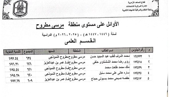 بالأسماء.. نتيجة الثانوية الأزهرية بمطروح وقائمة الأوائل