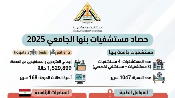 مستشفيات جامعة بنها: تقديم الخدمة لـ1.53 مليون مستفيد خلال عام
