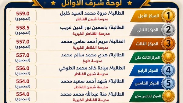 نجاح 100% بمدارس التمريض الثانوية الفنية بالقليوبية.. وإعلان أسماء الأوائل