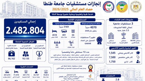 2.4 مليون خدمة طبية وتنموية و34.1 ألف عملية جراحية و241.6 ألف حالة طوارئ بجامعة طنطا