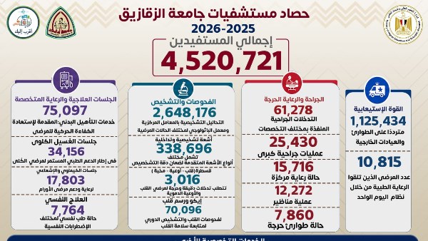 مستشفيات جامعة الزقازيق تقدم 4.5 مليون خدمة طبية وعلاجية وتستقبل 1.1 مليون متردد