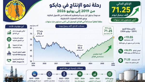 جابكو ترفع إنتاجها لـ 71 ألف برميل يوميا بخليج السويس