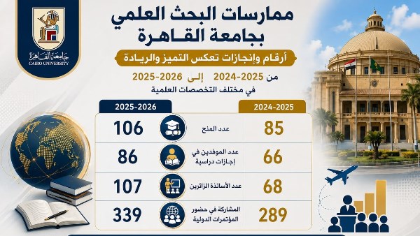 جامعة القاهرة تحقق نموًا لافتًا في المنح البحثية والتعاون الأكاديمي الدولي
