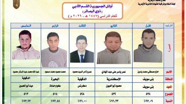 أسماء أوائل الثانوية الأزهرية من ذوي البصائر والدمج والدمج البصري بالقسم الأدبي