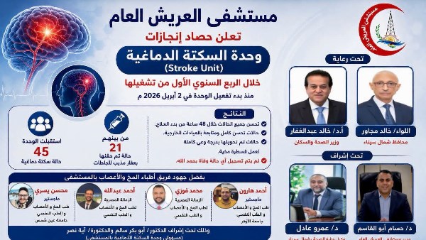 “صحة شمال سيناء”: علاج 45 حالة بوحدة السكتة الدماغية بمستشفى العريش خلال الربع الأول من تشغيلها