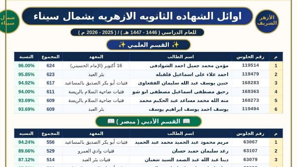 منطقة شمال سيناء الأزهرية تعلن أسماء أوائل الثانوية الأزهرية