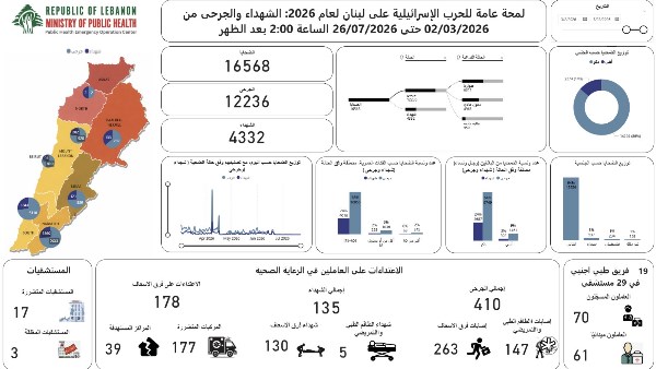 الصحة اللبنانية: ارتفاع حصيلة ضحايا العدوان إلى 4332 شهيدًا و12236 جريحًا