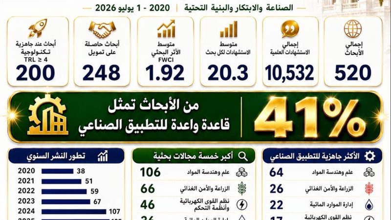 جامعة بنها تعزز مكانتها البحثية في دعم الصناعة والابتكار ضمن أهداف التنمية المستدامة