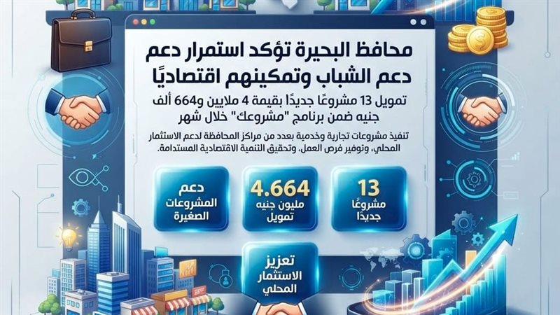 تمويل 13 مشروعًا جديدًا بقيمة 4 ملايين و664 ألف جنيه بالبحيرة