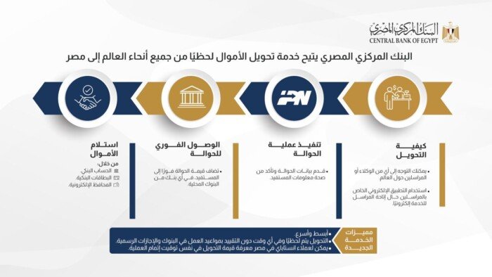 إجراءات مزاولة خدمات تحويل الأموال 2026.. الشروط والمستندات المطلوبة للحصول على الترخيص