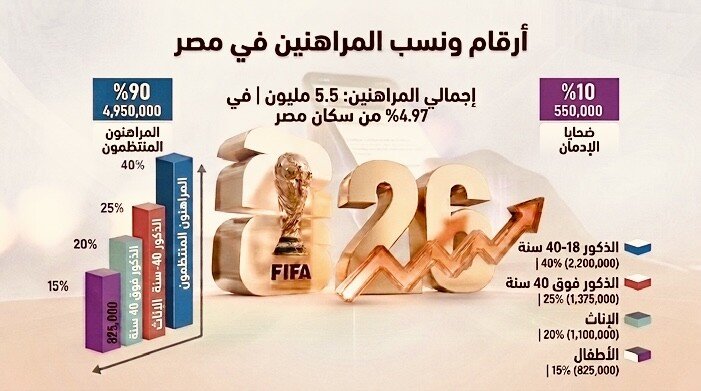 كأس العالم والألعاب الرقمية.. كيف توسعت مخاطر المراهنات الإلكترونية في مصر؟ (إنفوجرافيك)