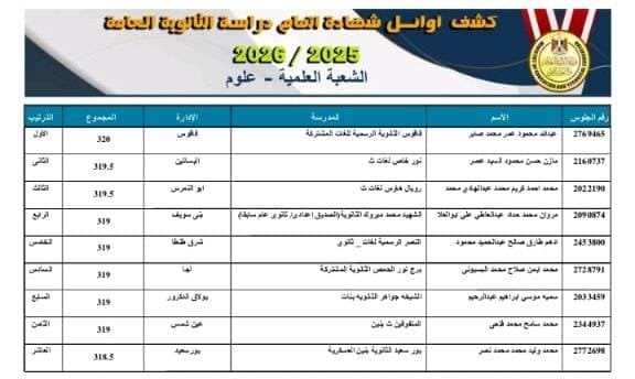 أوائل الثانوية العامة 2025-2026.. عبد الله محمود عمر يتصدر القائمة ووزير التعليم يعتمد النتيجة رسميًا