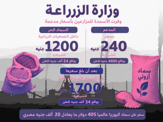 أزمة «السماد» تضرب محاصيل المحافظات.. و«الزراعة»: ترتيب أولويات والتكنولوجيا ترسم خريطة الصرف
