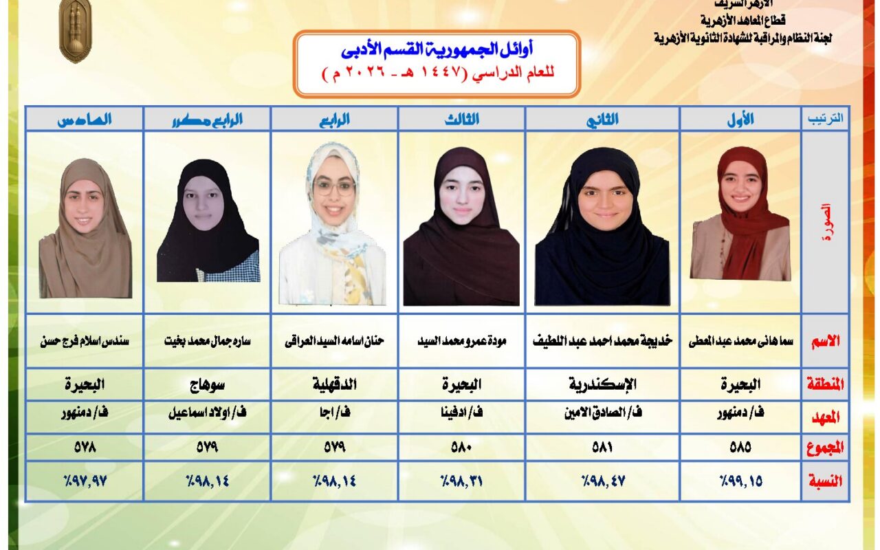 الأزهر يعلن أوائل الشهادة الثانوية الأزهرية للقسم الأدبي للعام الدراسي 2026/2025