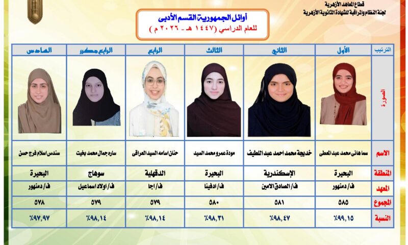 الأزهر يعلن أوائل الشهادة الثانوية الأزهرية للقسم الأدبي للعام الدراسي 2026/2025