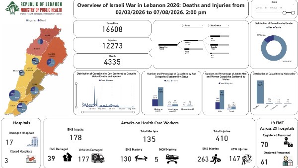 الصحة اللبنانية: ارتفاع حصيلة ضحايا العدوان الاسرائيلى لـ 4335 شهيدًا و12273 جريحًا