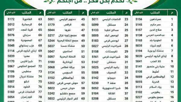 محافظ البحيرة: فتح 86 مكتب بريد استثنائيًا غدًا لصرف معاشات «تكافل وكرامة»